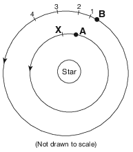 seasons-and-astronomy, the-solar-system, standard-6-interconnectedness, models fig: esci62012-exam_w_g56.png